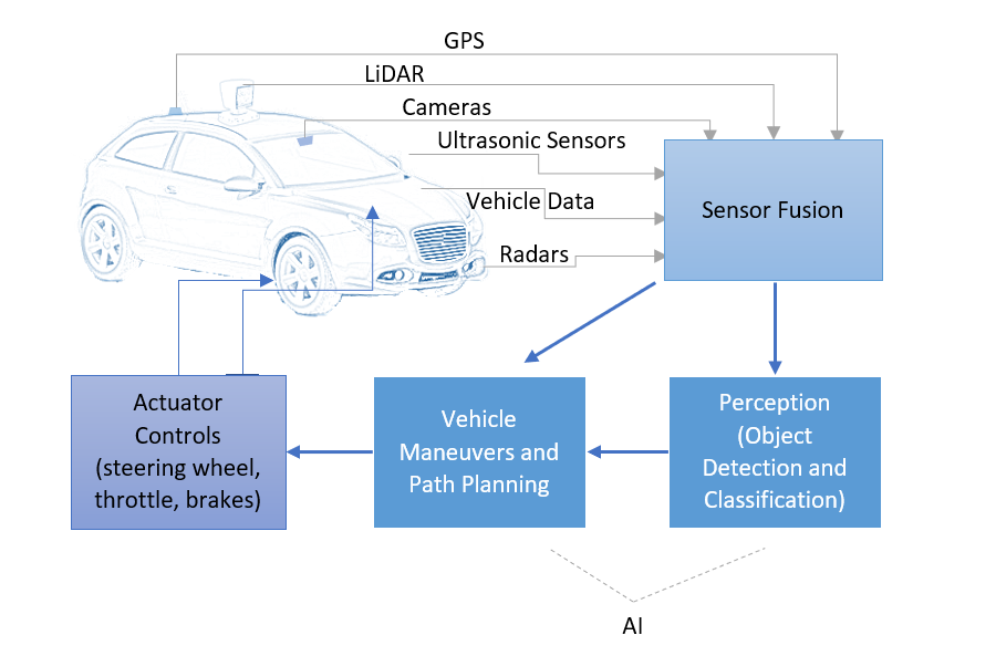 AI in Autonomous Driving